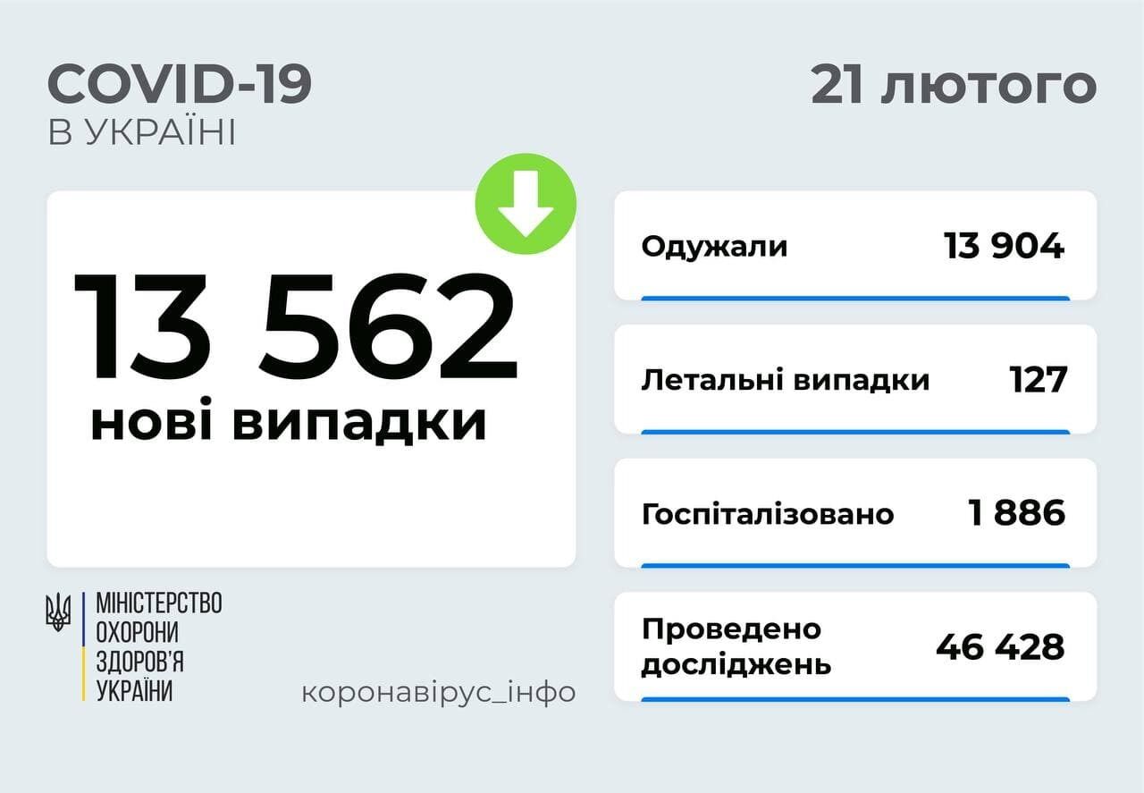 В Украине прибавилось более 13,5 тыс. случаев COVID-19