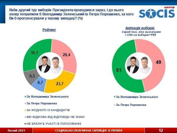 Во втором туре разрыв между Зеленским и Порошенко сократился до пределов погрешности – опрос SOCIS