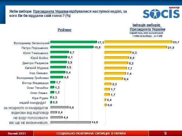 У другому турі розрив між Зеленським і Порошенком скоротився до меж похибки – опитування SOCIS