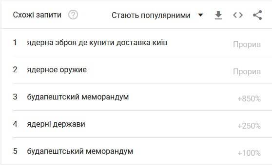 Запит "Де купити ядерну зброю у Києві" потрапив у тренди Google