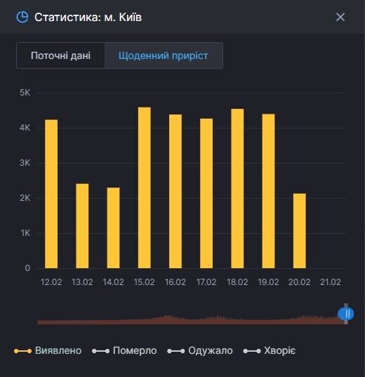 Статистика COVID-19 у Києві.