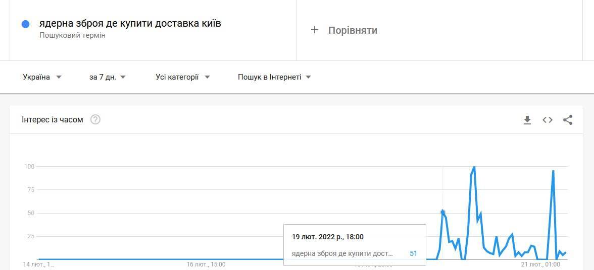 Запит "Де купити ядерну зброю в Києві" потрапив у топ трендів Google