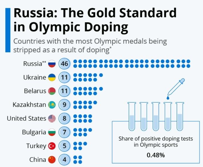 Потери олимпийских медалей.