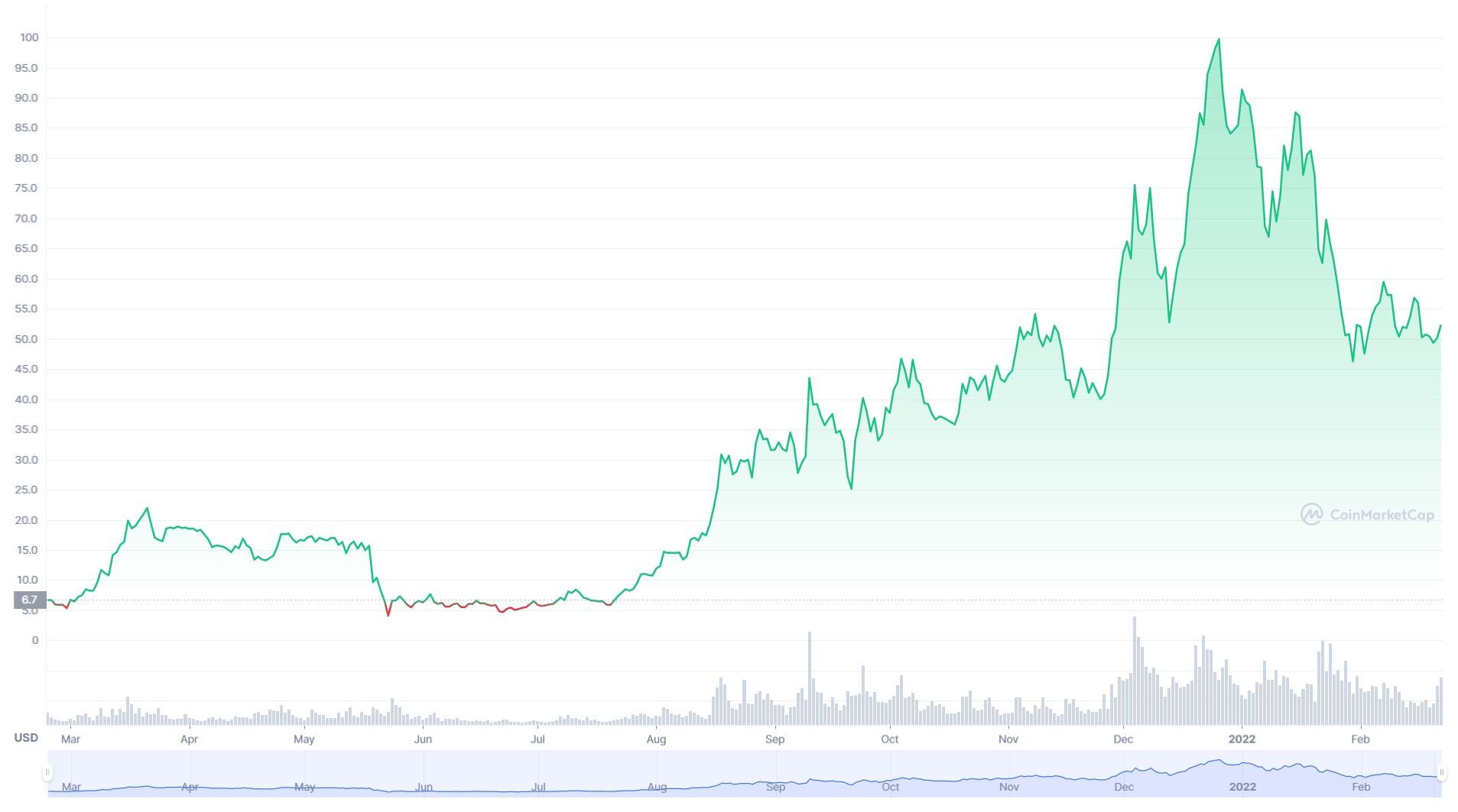 Terra має всі шанси відкусити частку Ethereum в DeFi і вирости