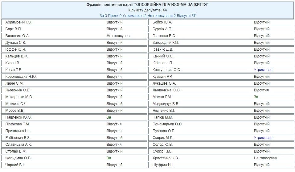 Поименное голосование депутатов ОПЗЖ