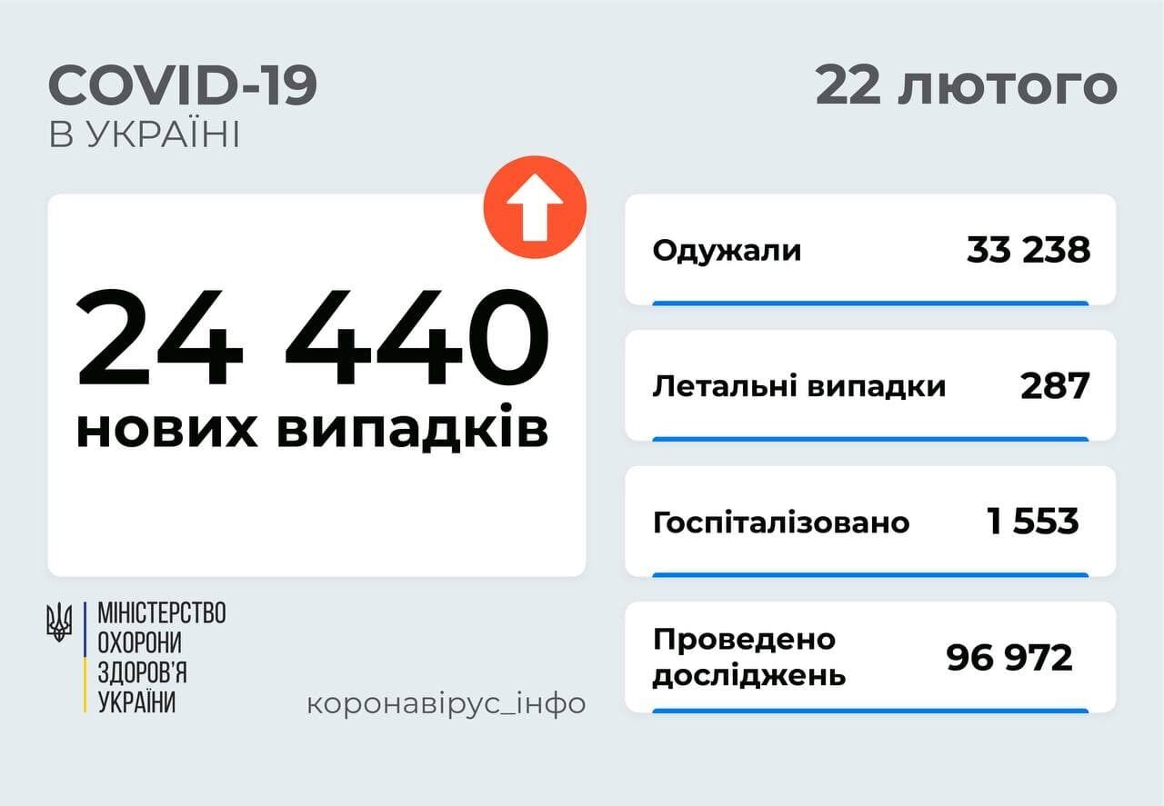 В Україні додалося ще понад 24 тис. заражень COVID-19