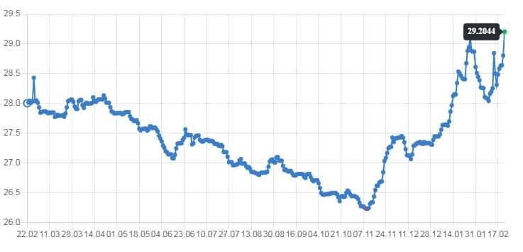 Курс доллара в Украине