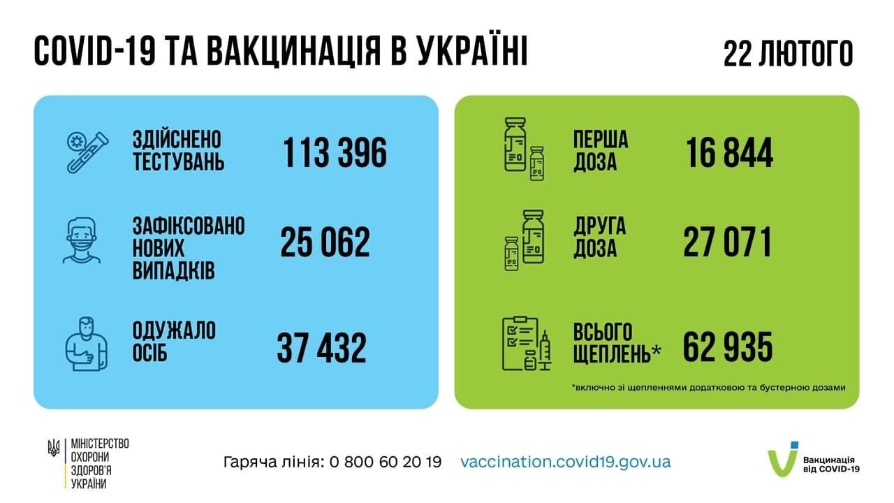 Данные по COVID-19 в Украине за последние сутки