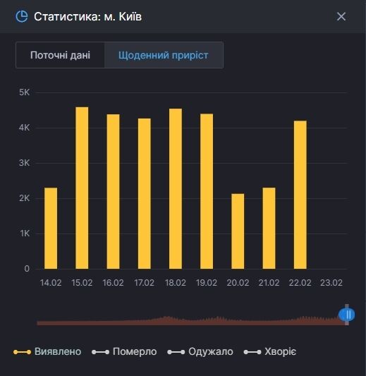 Статистика захворюваності у Києві.