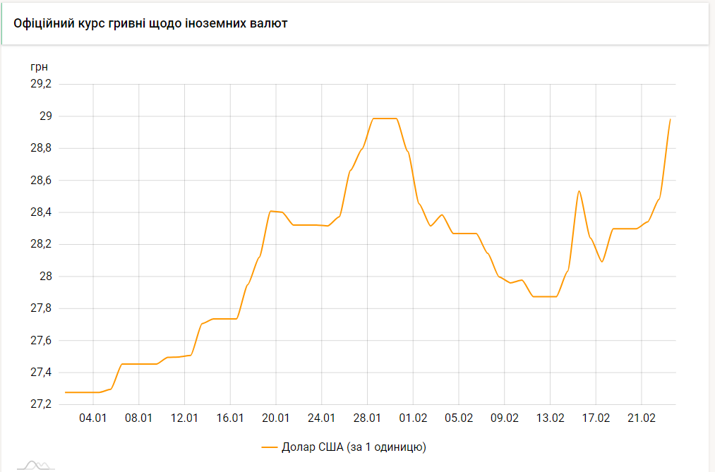 Як змінювався курс долара в Україні