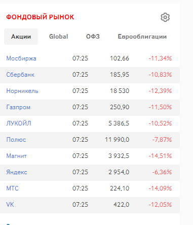 Акції російської компанії падають