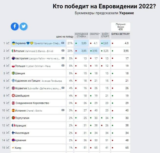 Євробачення-2022: Україна вийшла на перше місце у прогнозах букмекерів