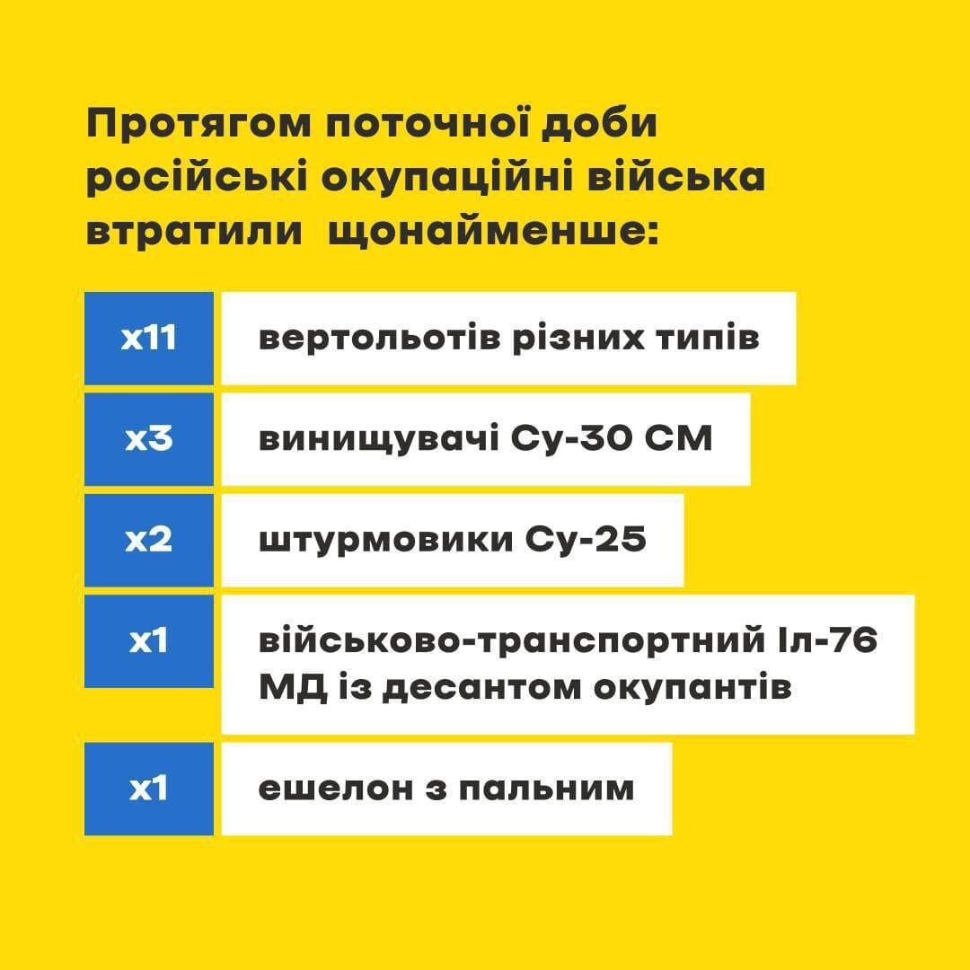 Втрати окупантів за добу