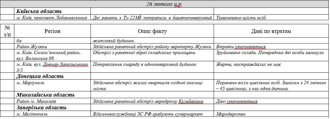 Военные преступления РФ, зафиксированные 26 февраля