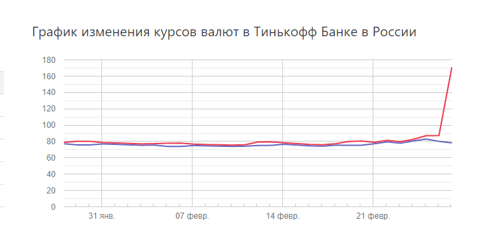 Доллар резко подорожал