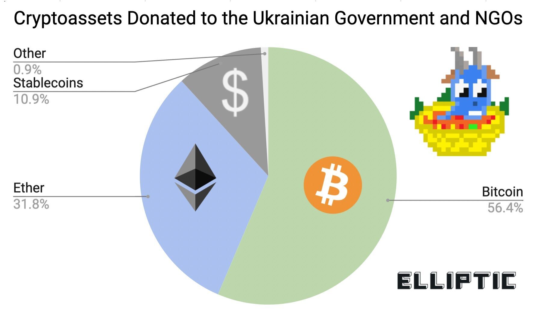 Україна зібрала $19 млн у криптовалюті на захист від Росії