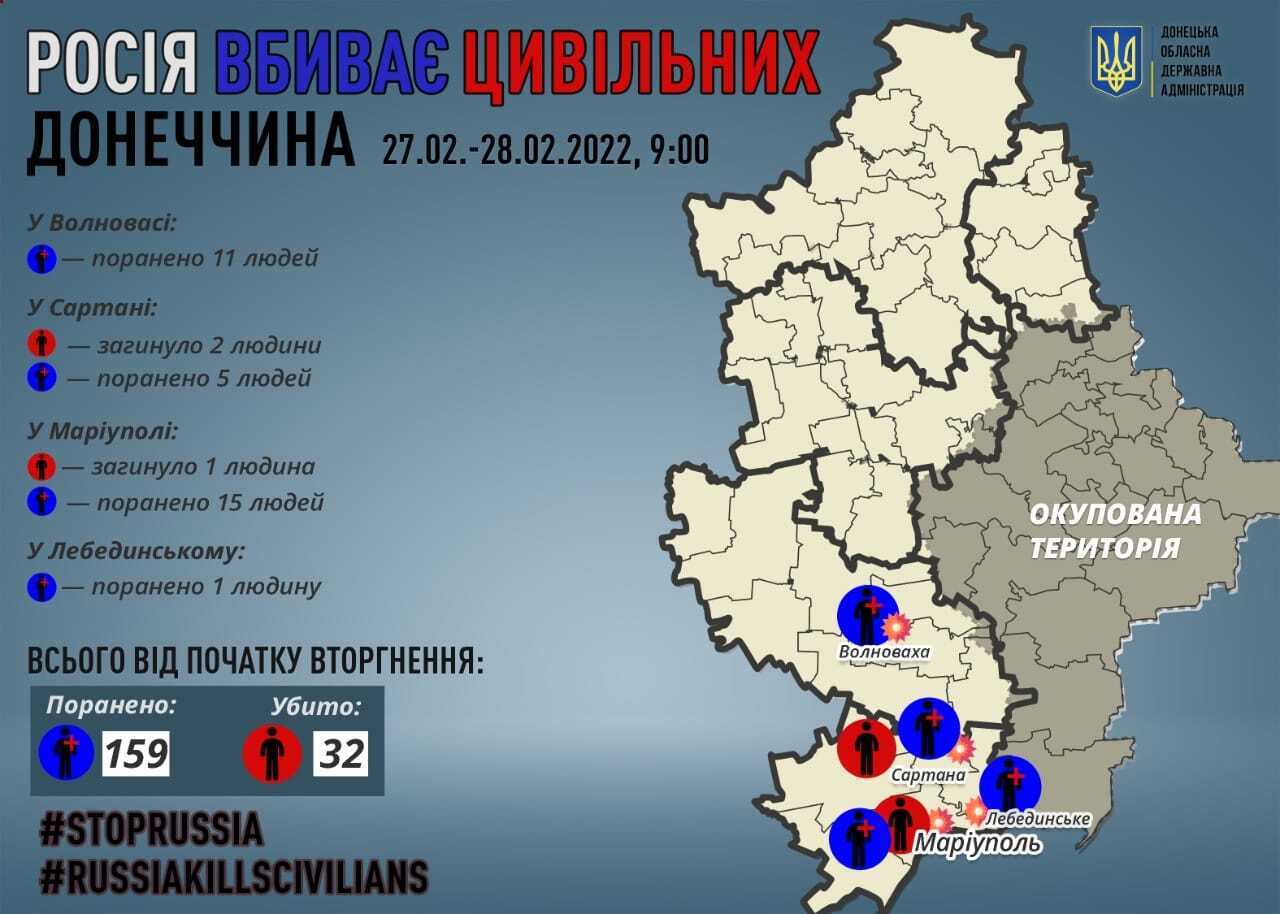 Россияне убивают гражданских граждан в Донецкой области