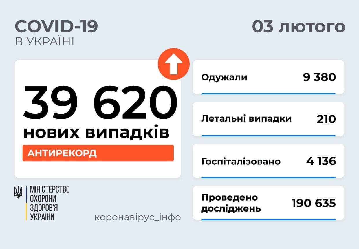 В Україні виявили рекордну кількість випадків COVID-19 за добу