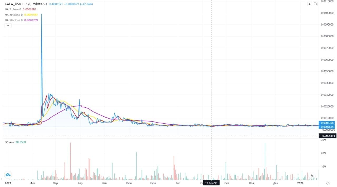 Курс монеты KALA свидетельствует о том, что он был раздут искусственно