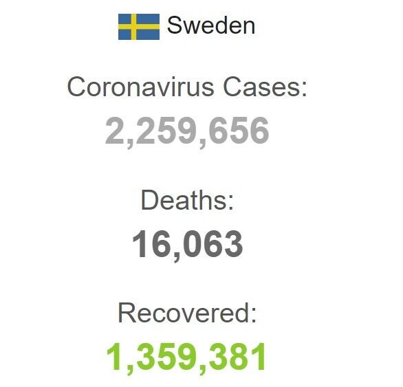 С начала пандемии в Швеции зафиксировано 2 259 656 случаев заболевания
