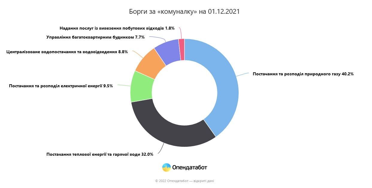 Какие долги за "коммуналку"