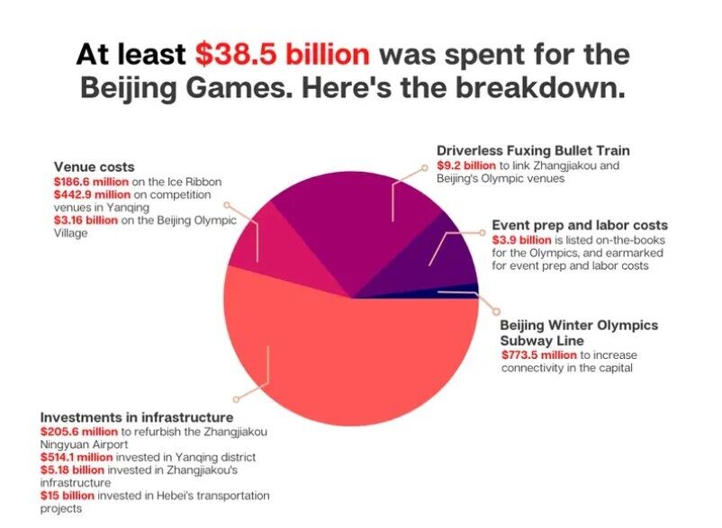 Реальная стоимость Олимпиады может оказаться в 10 раз больше официальной