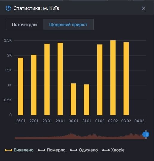 Статистика заболеваемости в Киеве.