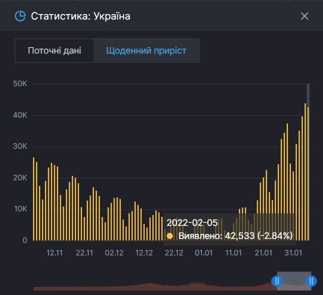 Приріст нових випадків коронавірусу в Україні.