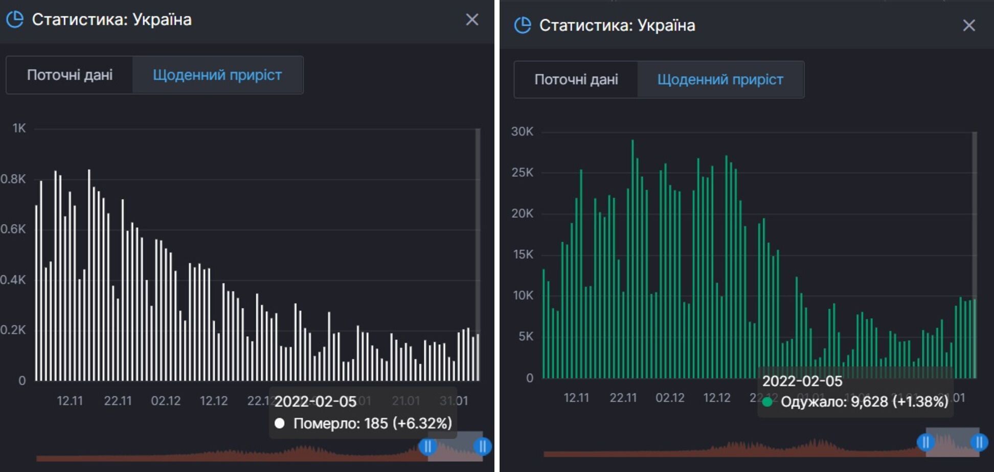 Смерти и выздоровления от COVID-19 в Украине.