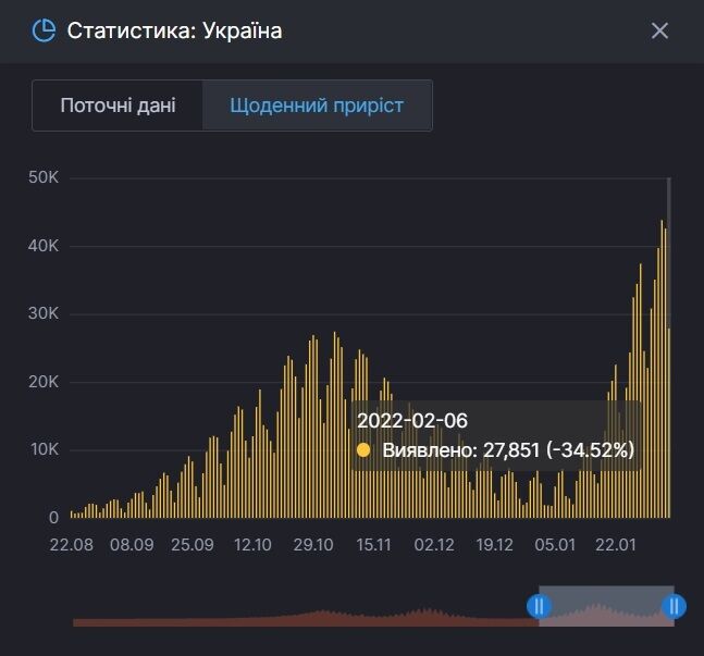 Динаміка виявлення нових випадків коронавірусу в Україні.