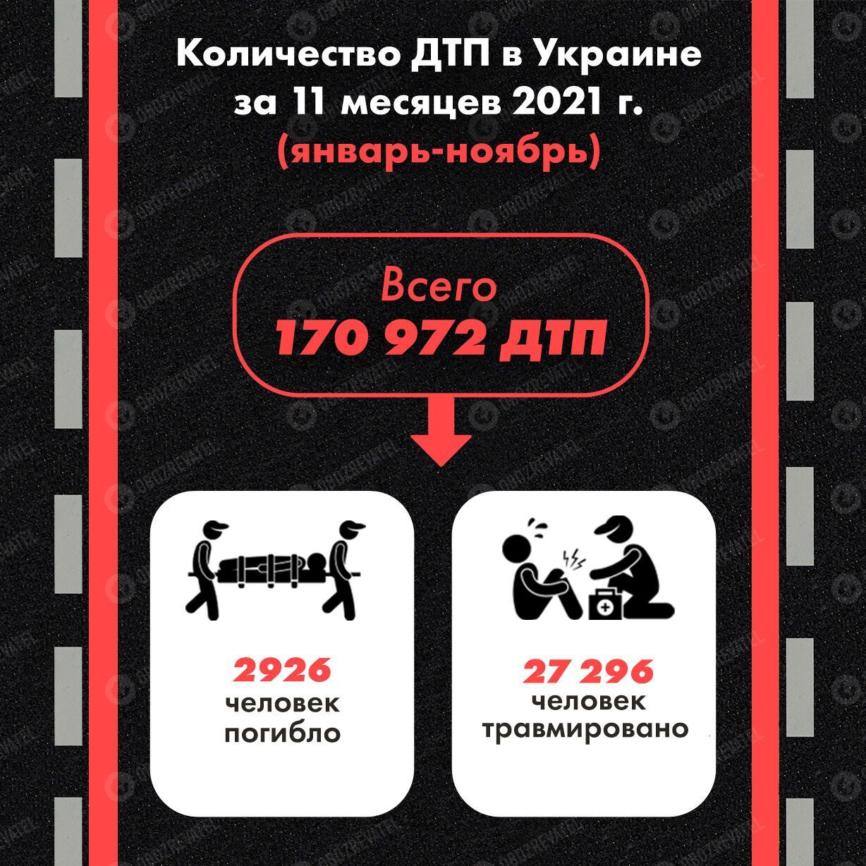 За 11 місяців 2021 року в Україні трапилося 170 972 ДТП