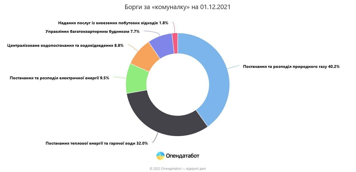 Украинцы были должны за коммунальные услуги 72,7 млрд грн