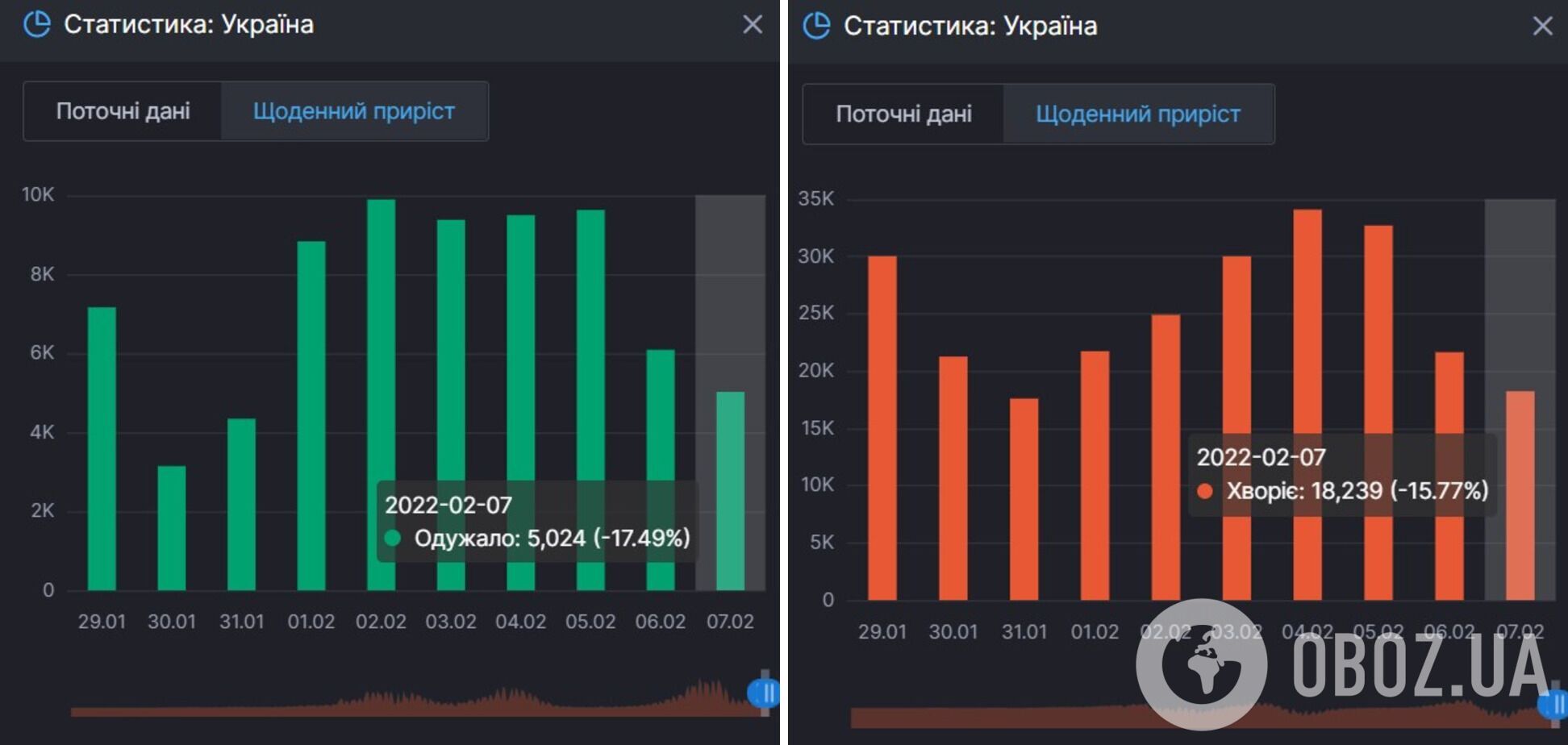 Приріст одужань і тих, хто продовжує хворіти на коронавірус