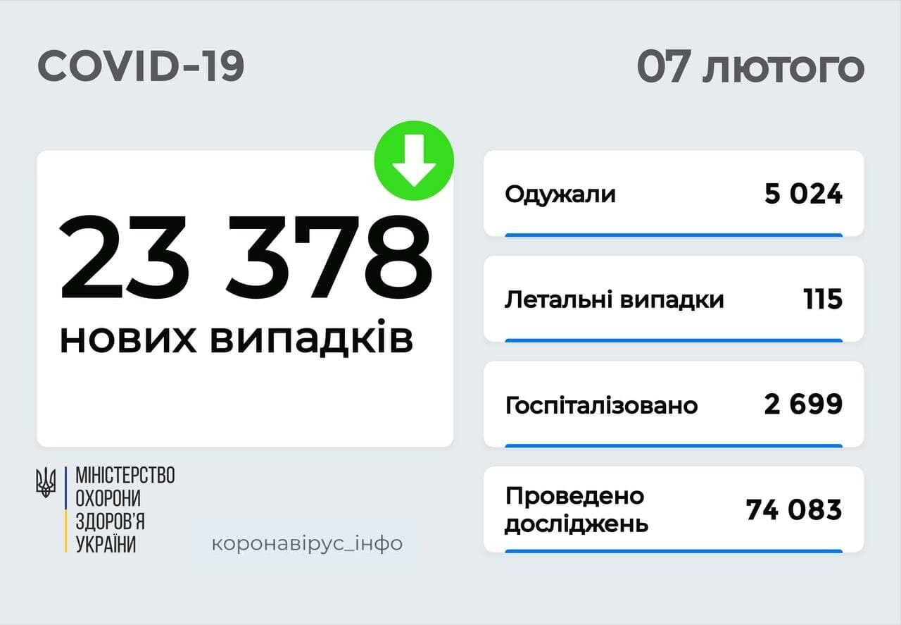 В Украине прибавилось более 23,3 тыс. больных COVID-19