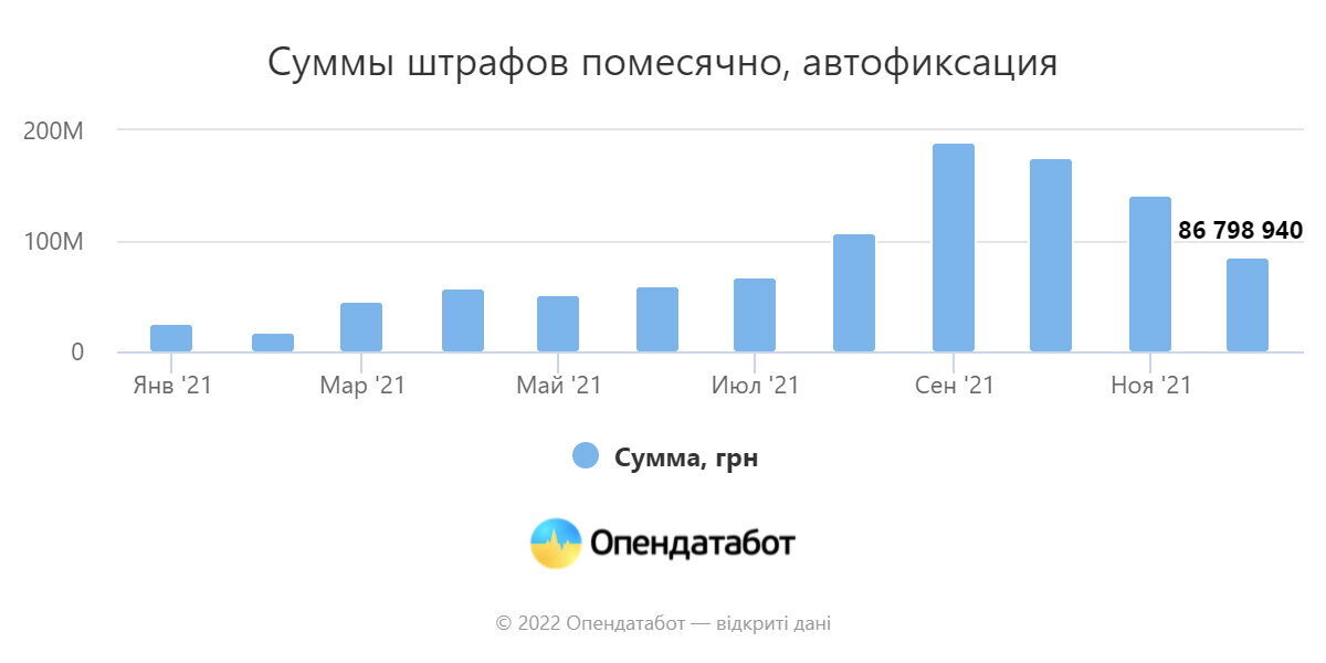 Суммы штрафов помесячно, автофиксация