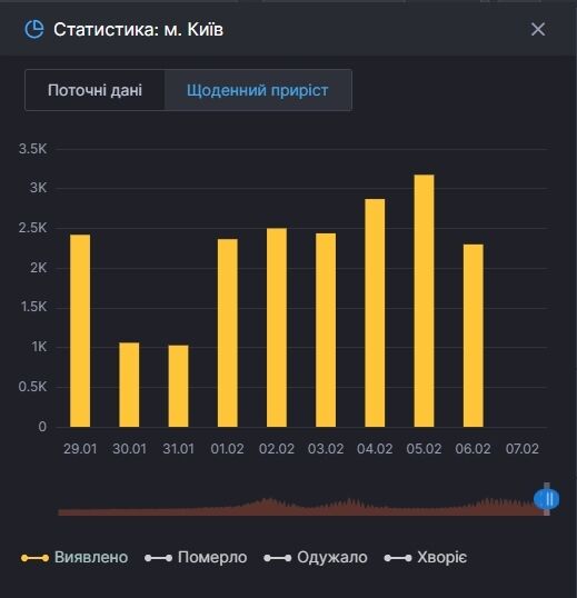 Статистика заболеваемости в Киеве.