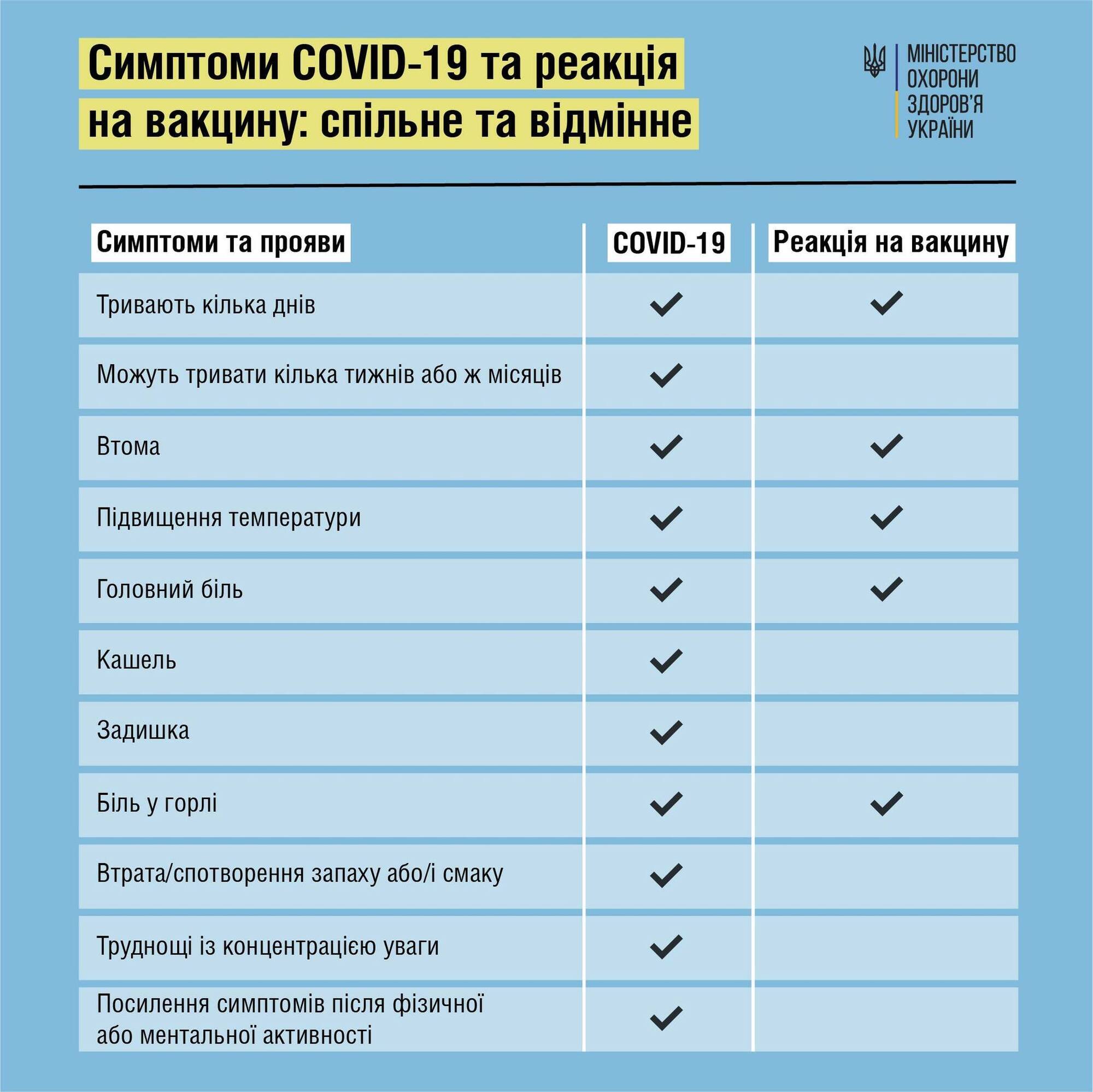 Сравнение симптомов COVID-19 и реакции на вакцину