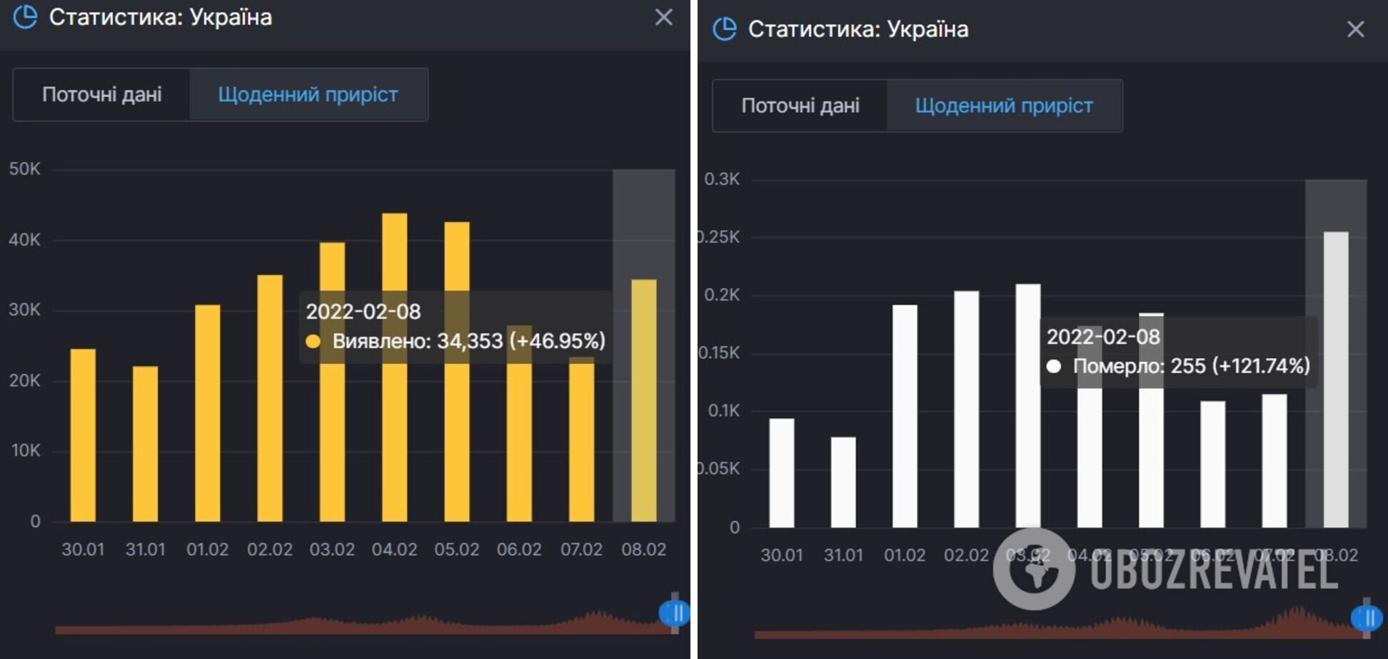 В Украине добавилось 34 353 больных COVID-19 и 255 смертей от него