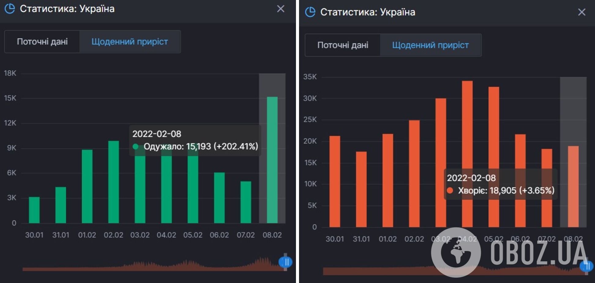 Приріст одужань і тих, хто продовжує хворіти