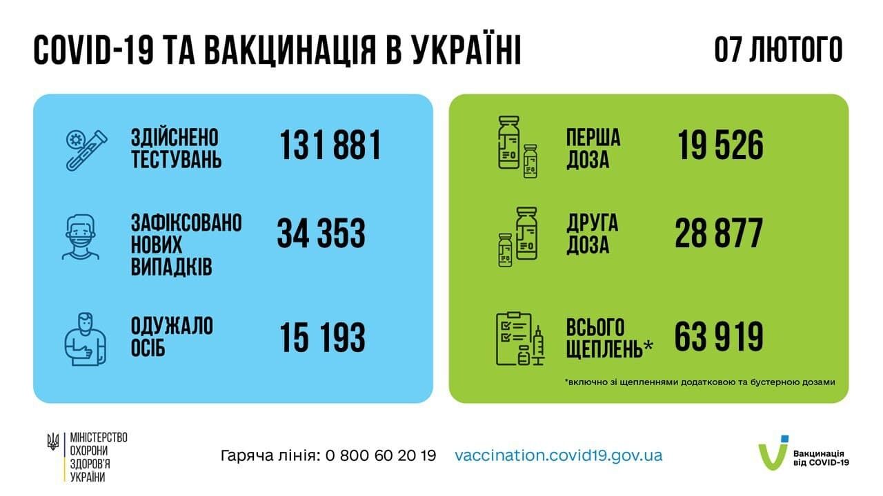 Статистика COVID-19 и вакцинации в Украине.