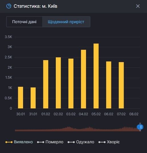 Статистика COVID-19 в Киеве.