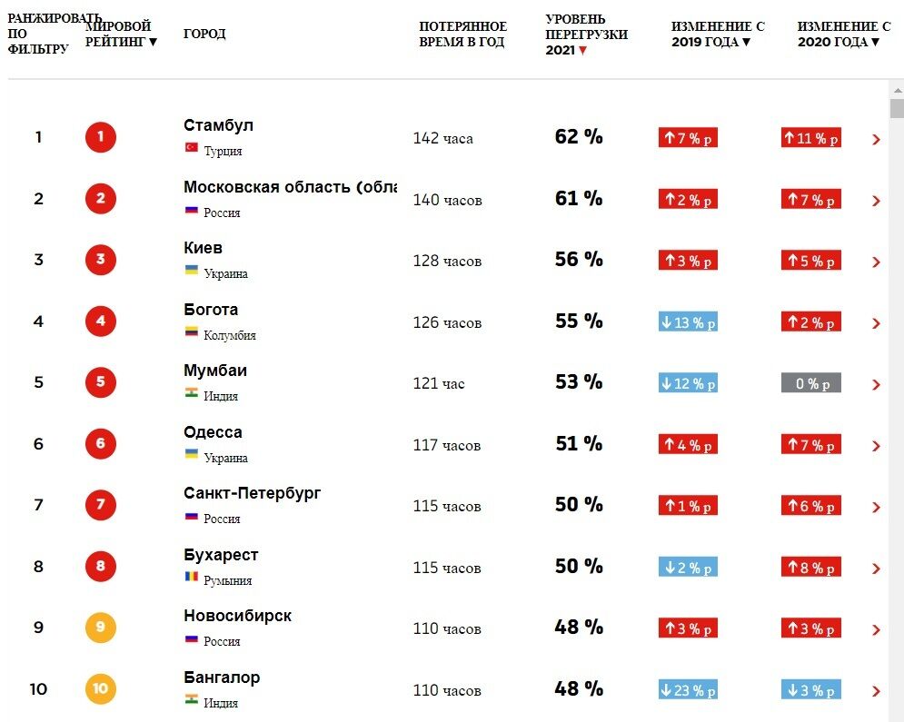 Топ-10 городов в рейтинге пробок.