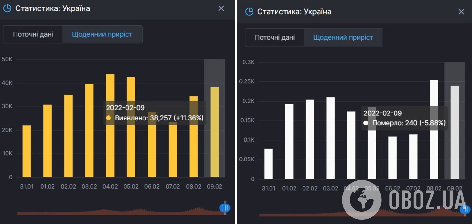 Кількість заражень COVID-19 і смертей від нього за добу 8 лютого