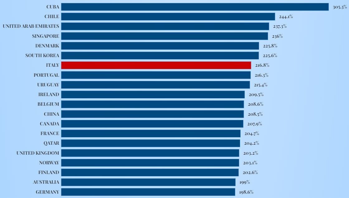 Количество введенных доз вакцины против COVID-19 в отношении населения стран