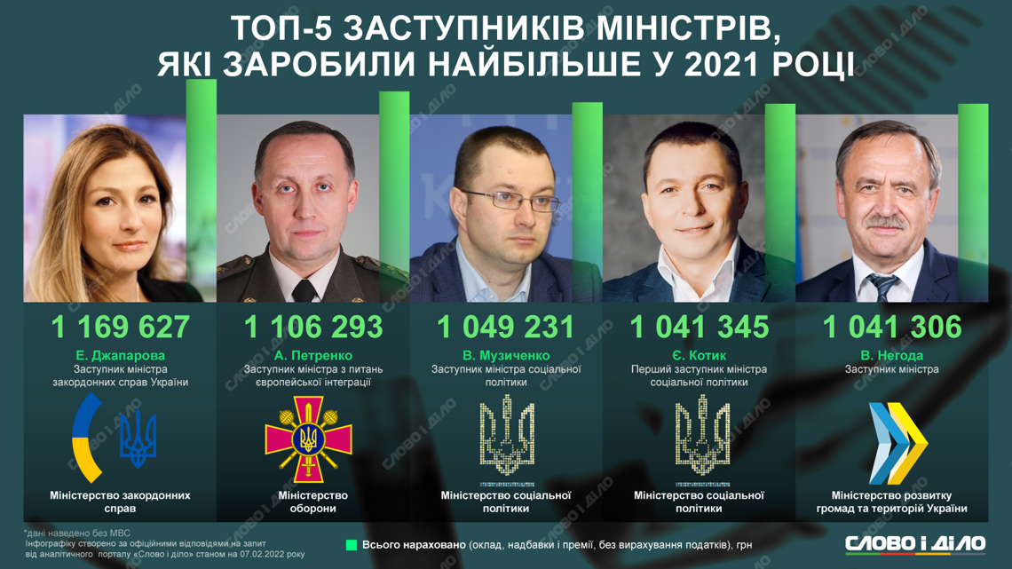 П'ять заступників, які заробили найбільше.