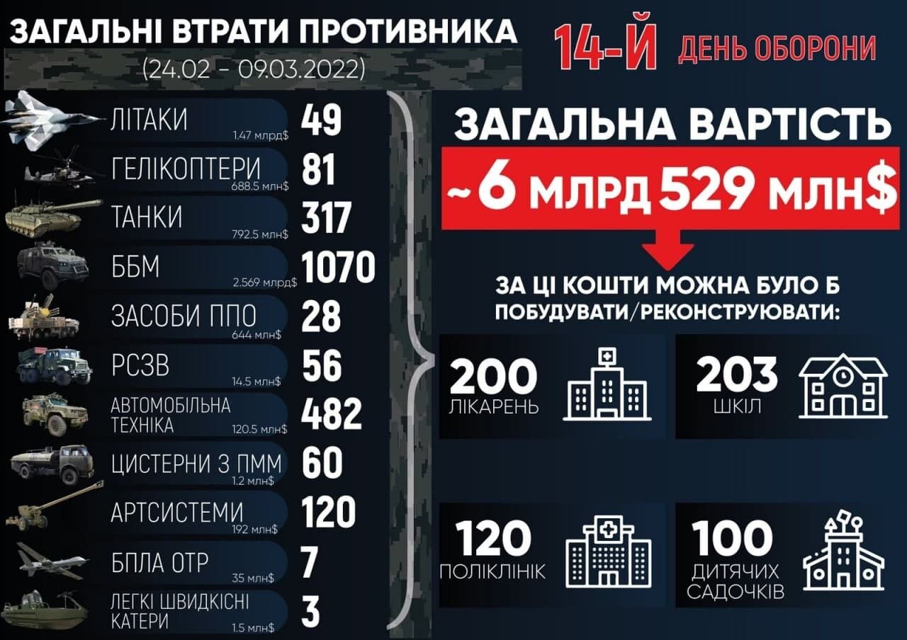 У США оприлюднили свої дані щодо кількості вбитих в Україні окупантів: цифри інші, ніж у Генштабу ЗСУ
