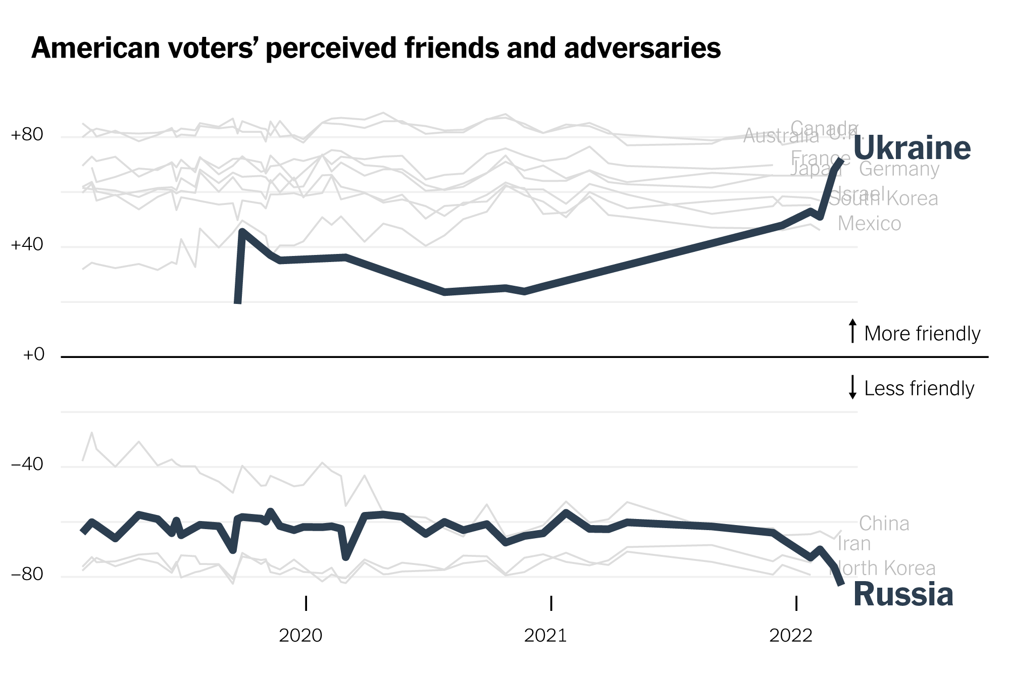 Опрос YouGov показал, что почти 70% американцев считают Россию врагом