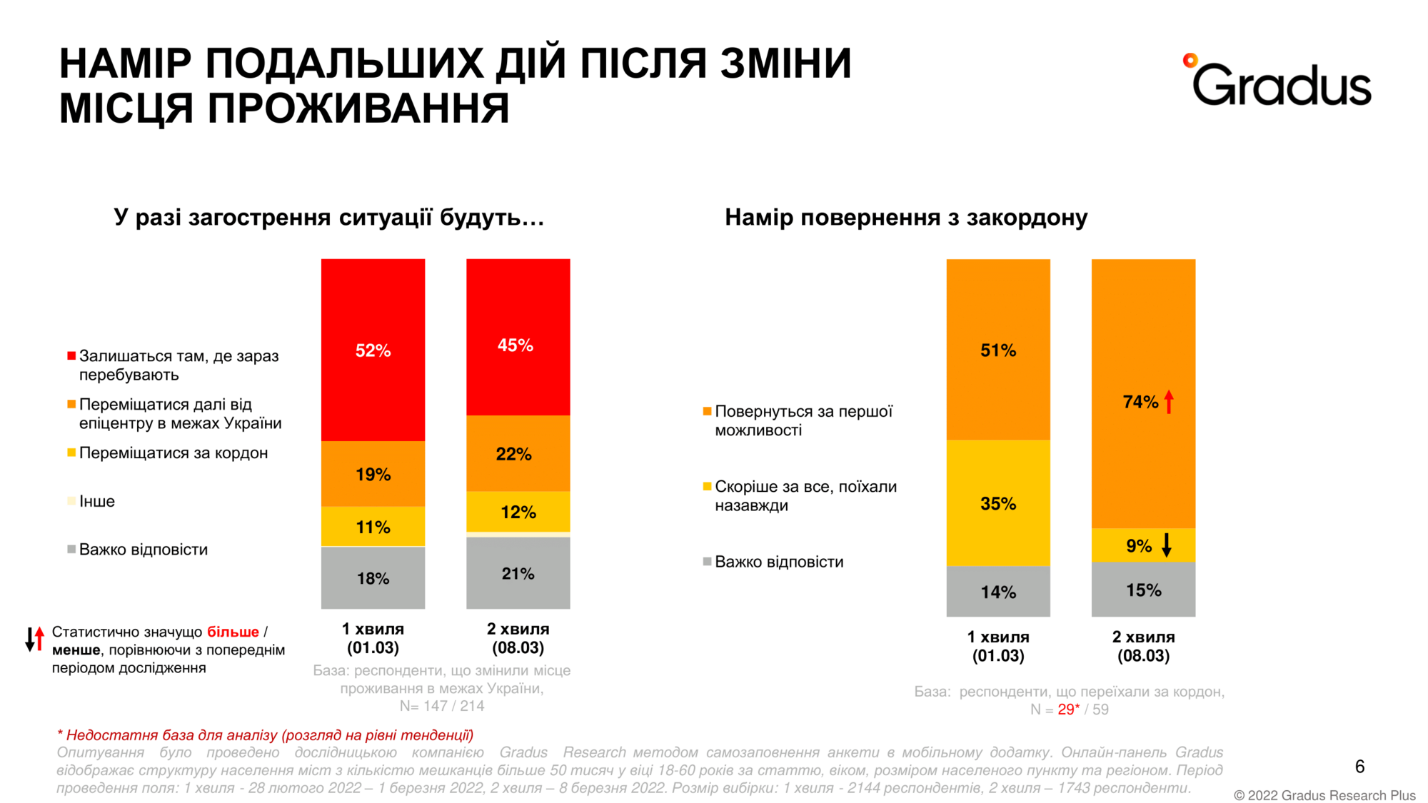 Зміна місця проживання через вторгнення Росії