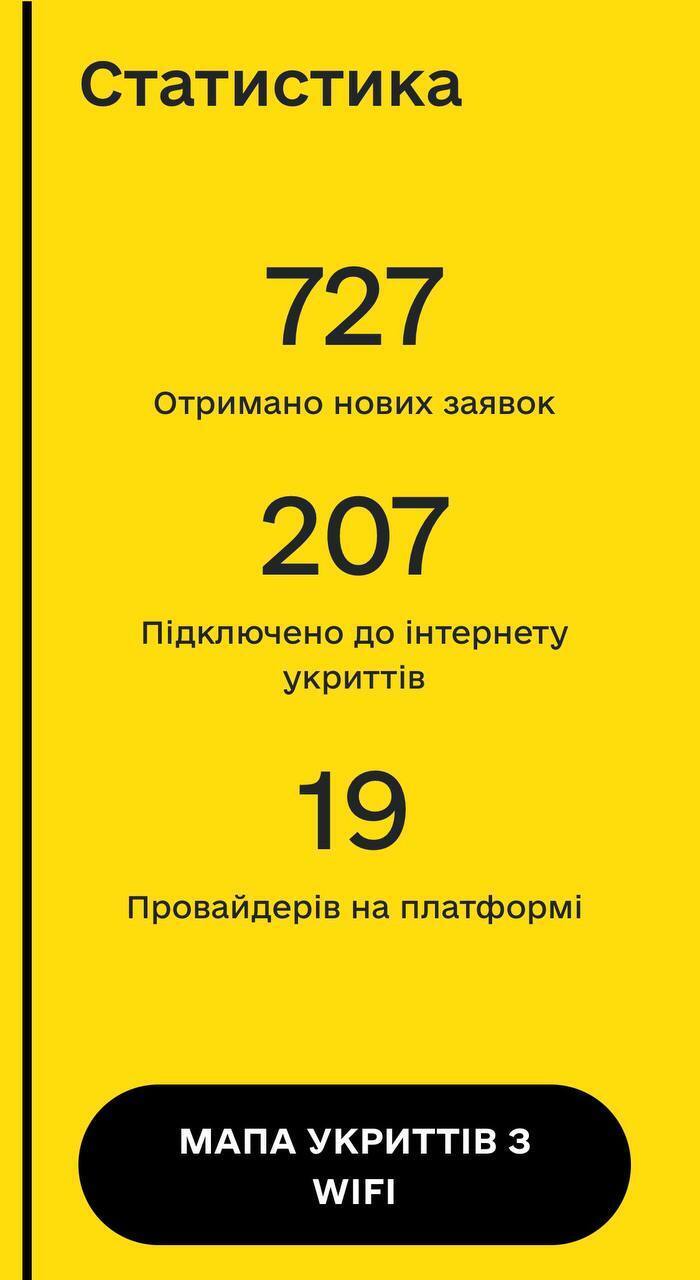 У Києві понад 200 укриттів підключили до Wi-Fi