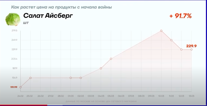 У Росії зростання цін б'є всі рекорди: деякі продукти вже подорожчали на 92%